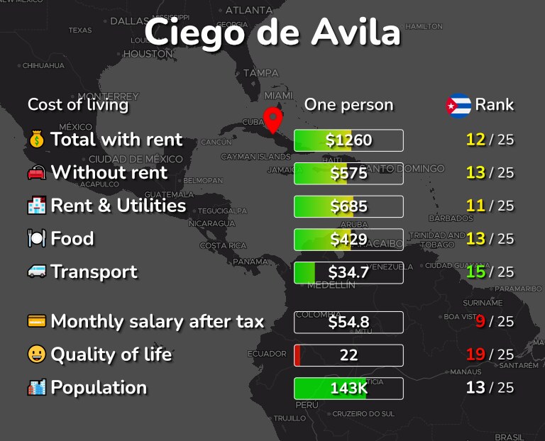 Cost of living in Ciego de Avila infographic