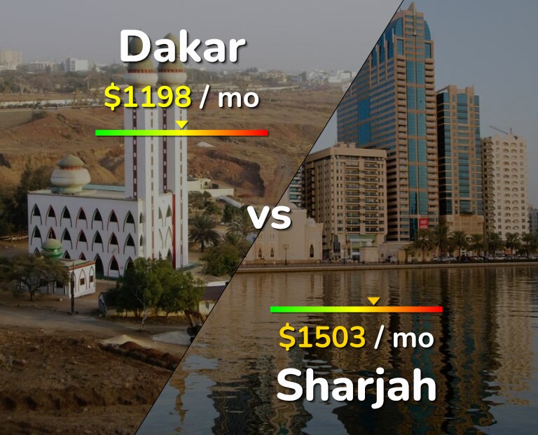 Cost of living in Dakar vs Sharjah infographic