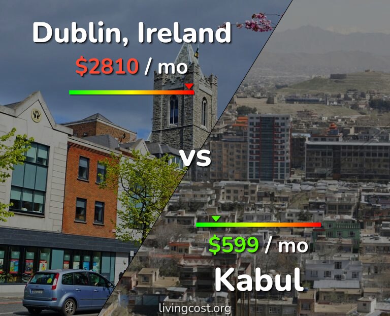 Cost of living in Dublin vs Kabul infographic