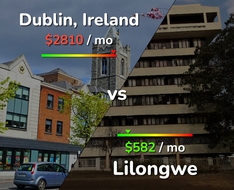 Cost of living in Dublin vs Lilongwe infographic