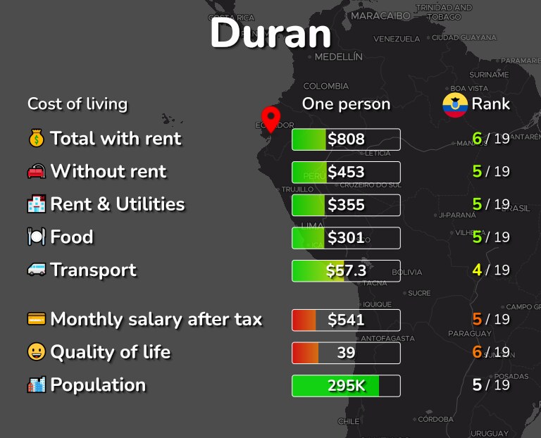 Cost of living in Duran infographic