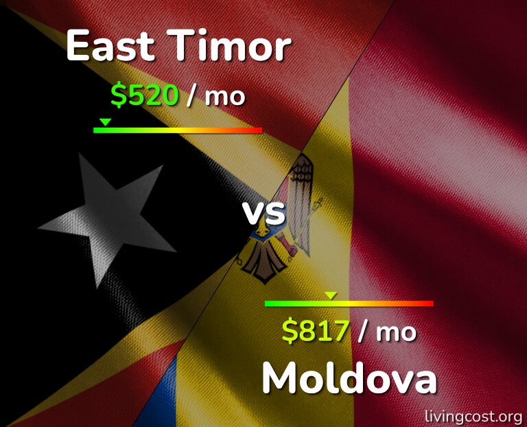 Cost of living in East Timor vs Moldova infographic