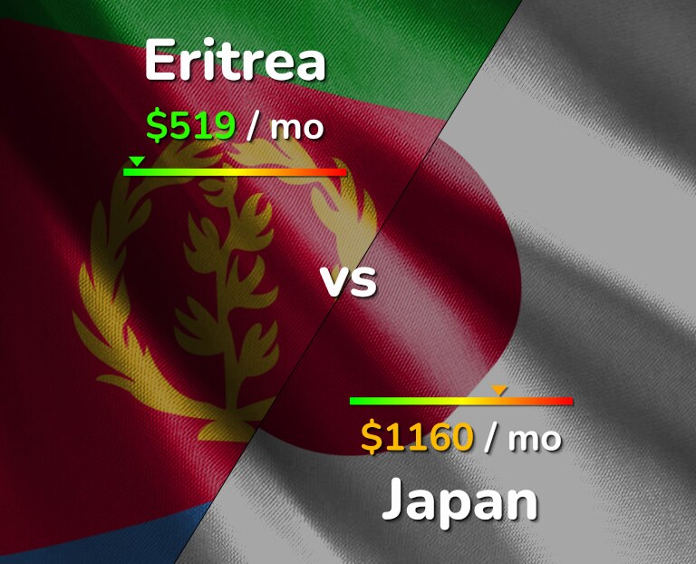 Cost of living in Eritrea vs Japan infographic