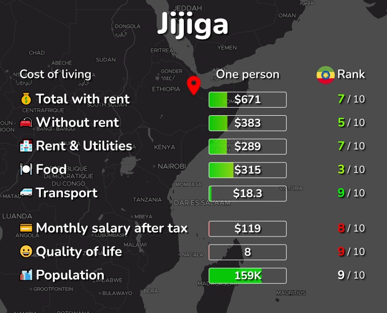 Cost of living in Jijiga infographic