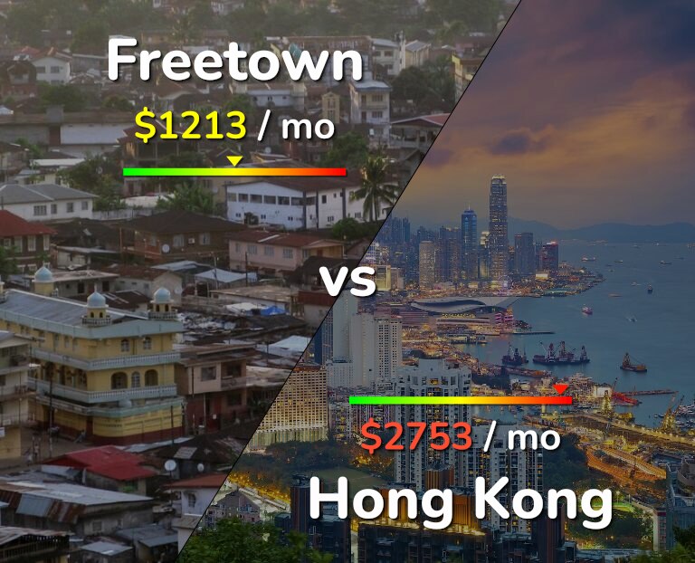 Cost of living in Freetown vs Hong Kong infographic