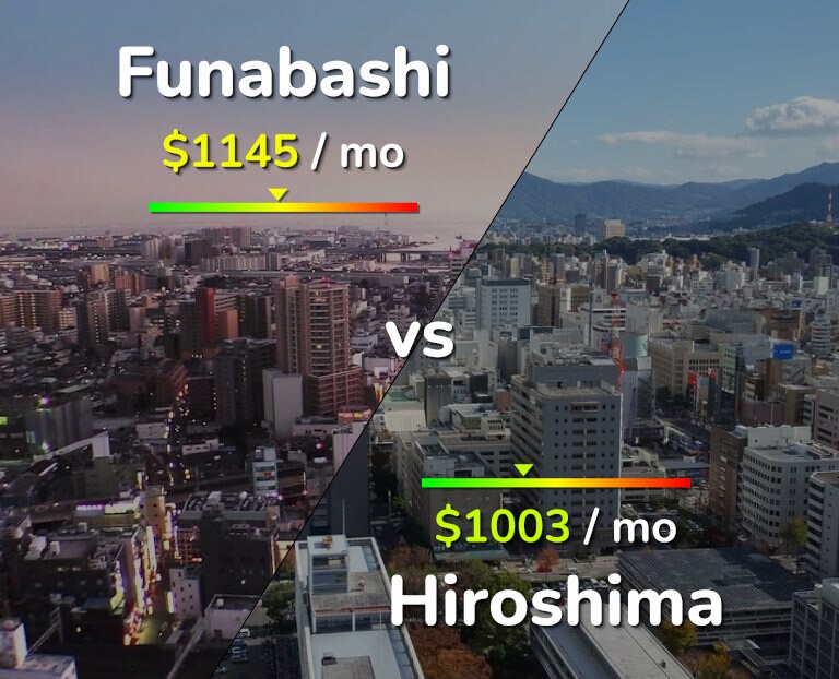 Cost of living in Funabashi vs Hiroshima infographic