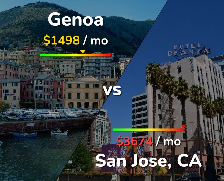 Cost of living in Genoa vs San Jose, United States infographic