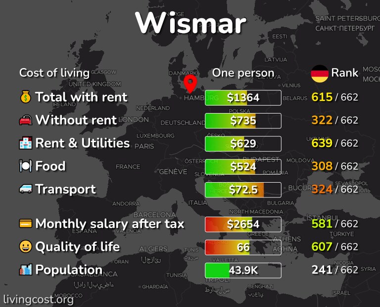 Cost of living in Wismar infographic