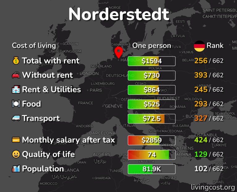 Cost of living in Norderstedt infographic