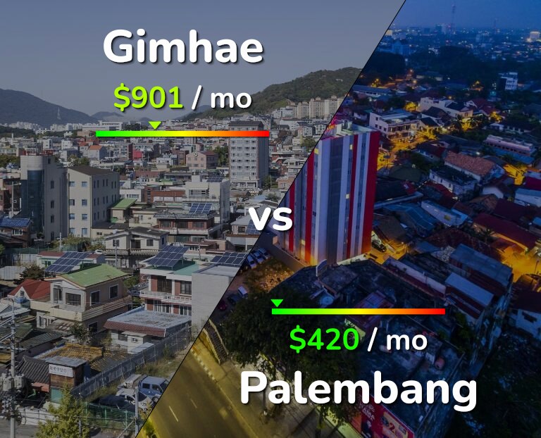 Cost of living in Gimhae vs Palembang infographic