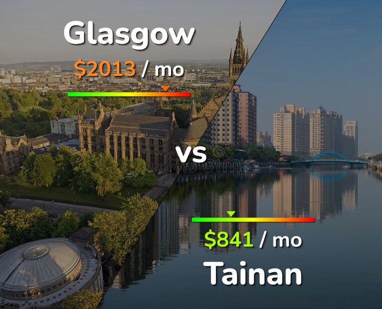 Cost of living in Glasgow vs Tainan infographic