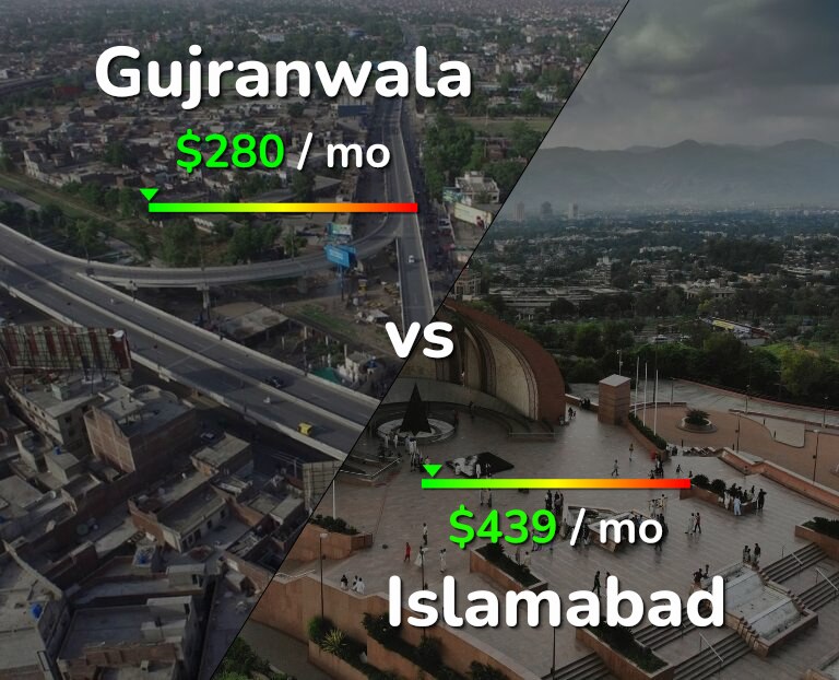 Cost of living in Gujranwala vs Islamabad infographic