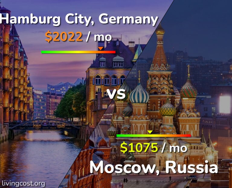 Cost of living in Hamburg City vs Moscow infographic