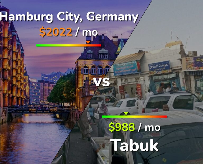 Cost of living in Hamburg City vs Tabuk infographic