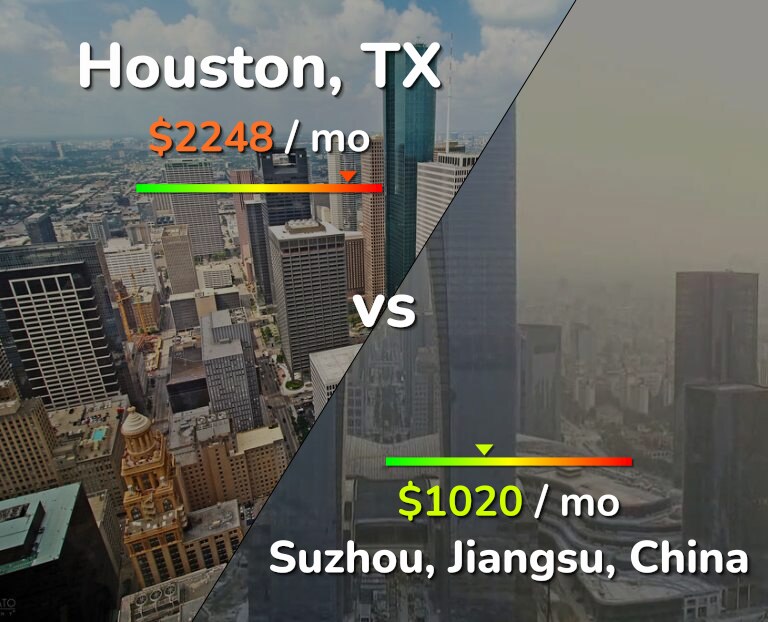 Cost of living in Houston vs Suzhou infographic