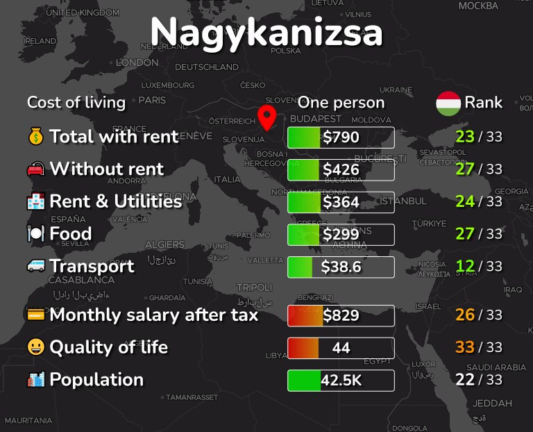 Cost of living in Nagykanizsa infographic