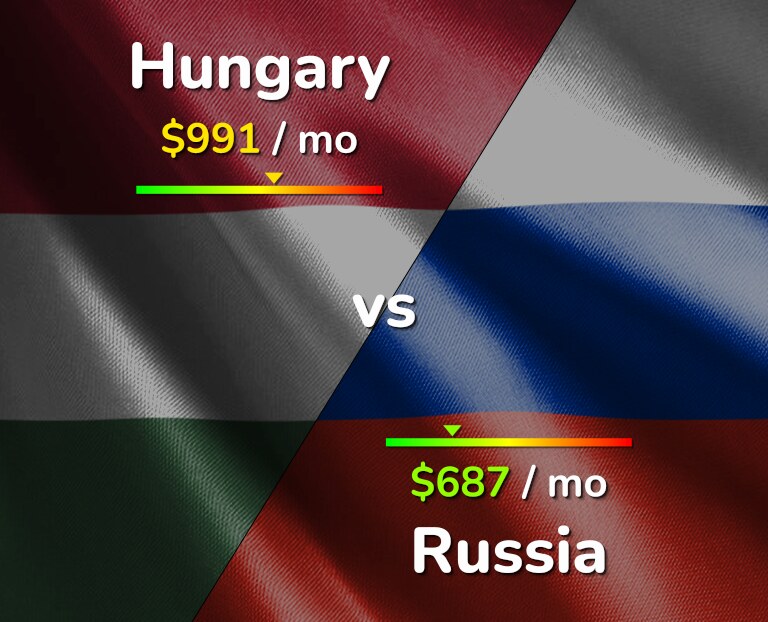 Cost of living in Hungary vs Russia infographic