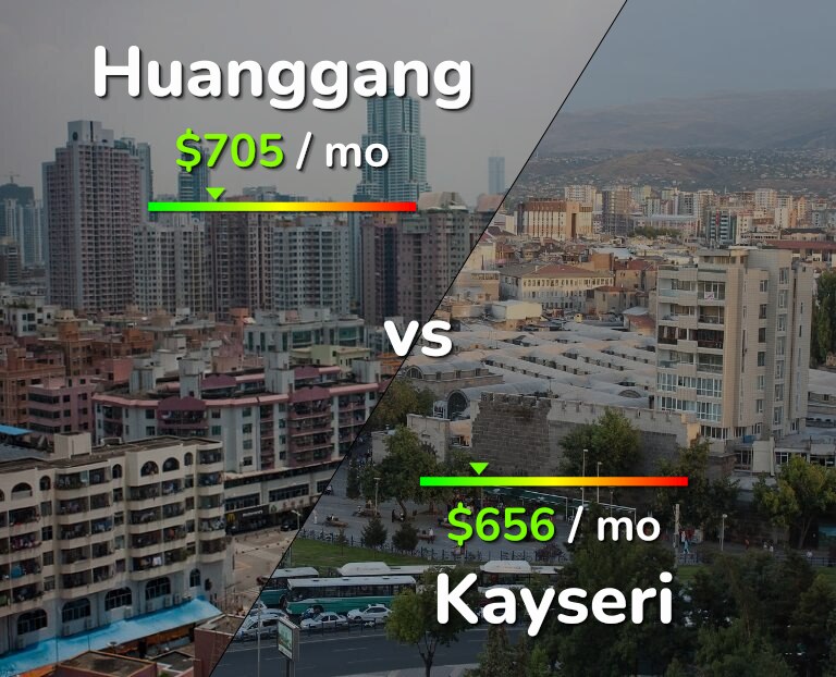 Cost of living in Huanggang vs Kayseri infographic