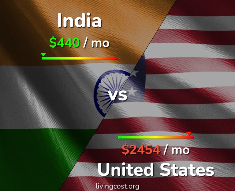 Cost of living in India vs United States infographic