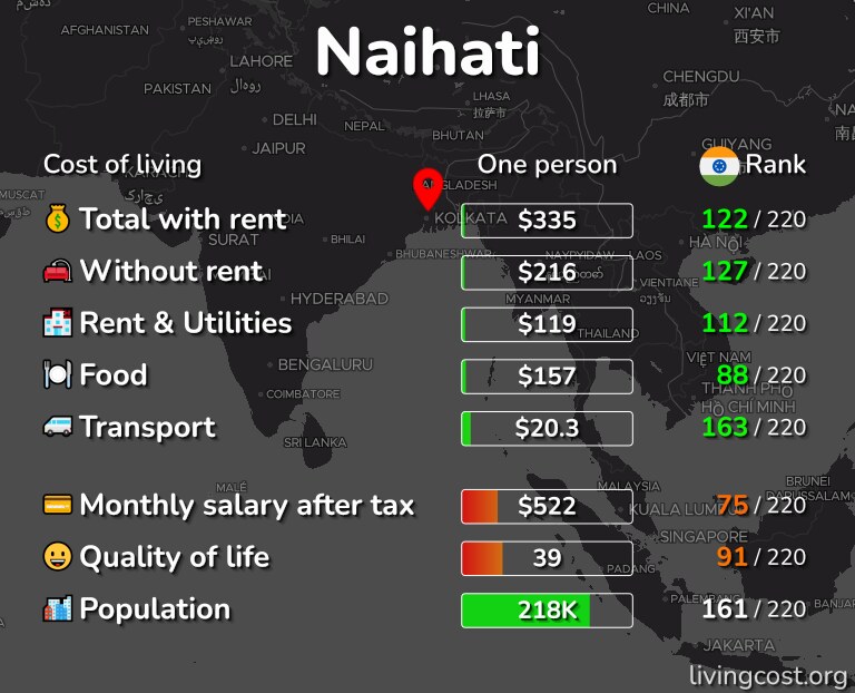 Cost of living in Naihati infographic