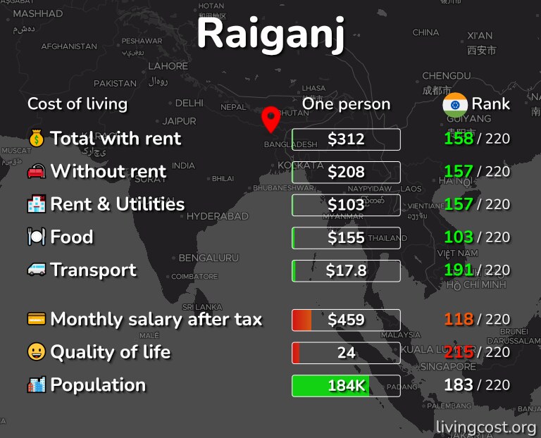 Cost of living in Raiganj infographic