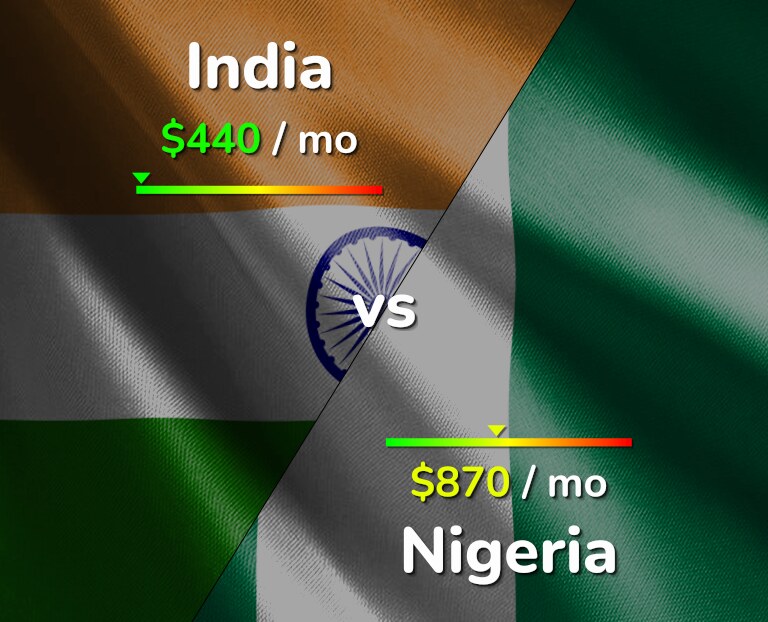 Cost of living in India vs Nigeria infographic