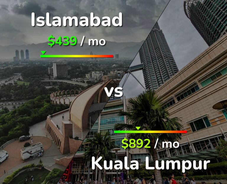 Cost of living in Islamabad vs Kuala Lumpur infographic