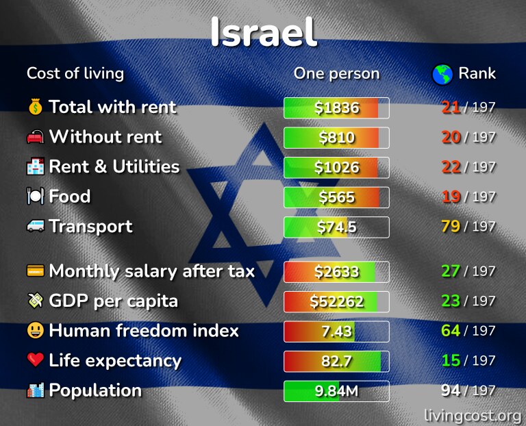 Cost of living in Israel infographic