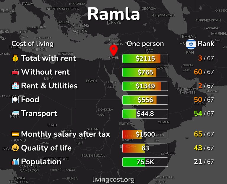 Cost of living in Ramla infographic