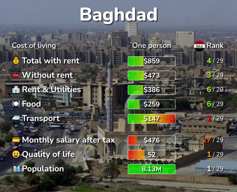 Cost of living in Baghdad infographic