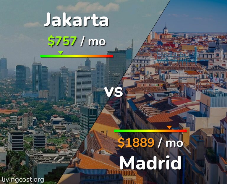 Cost of living in Jakarta vs Madrid infographic