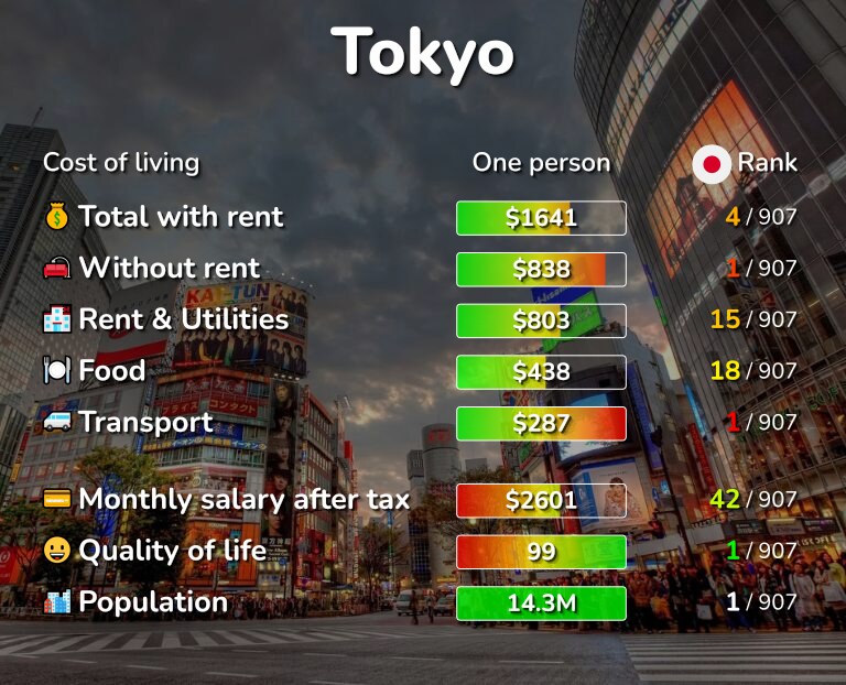 Cost of living in Tokyo infographic