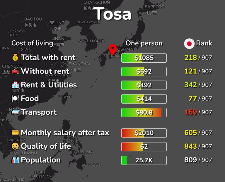 Cost of living in Tosa infographic