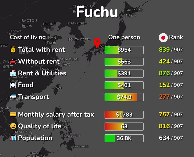 Cost of living in Fuchu infographic