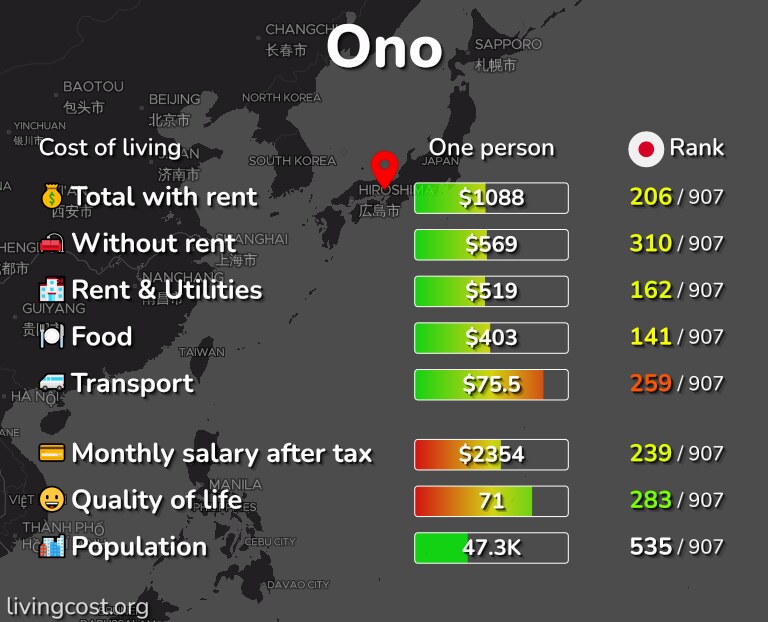 Cost of living in Ono infographic