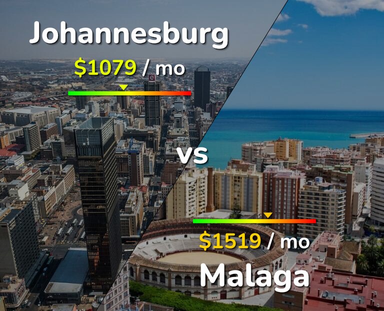 Cost of living in Johannesburg vs Malaga infographic