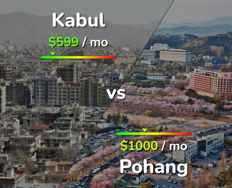 Cost of living in Kabul vs Pohang infographic