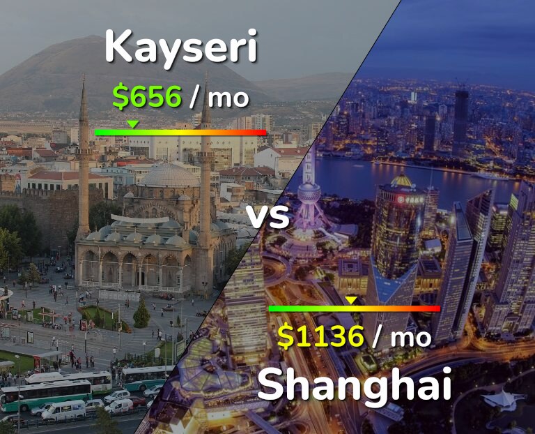 Cost of living in Kayseri vs Shanghai infographic