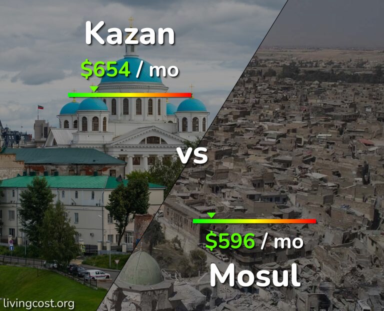 Cost of living in Kazan vs Mosul infographic