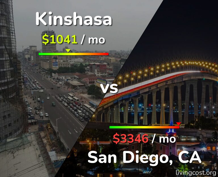 Cost of living in Kinshasa vs San Diego infographic