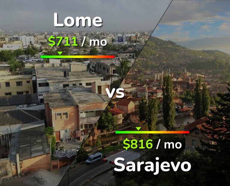 Cost of living in Lome vs Sarajevo infographic