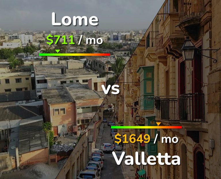 Cost of living in Lome vs Valletta infographic