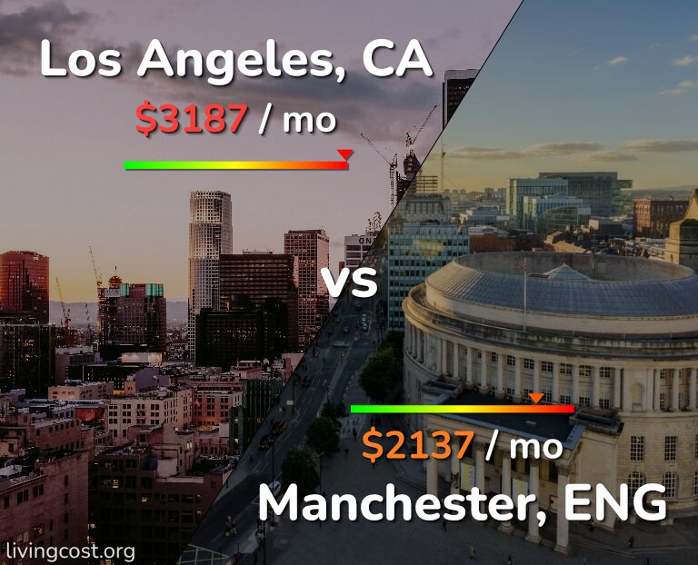 Cost of living in Los Angeles vs Manchester infographic