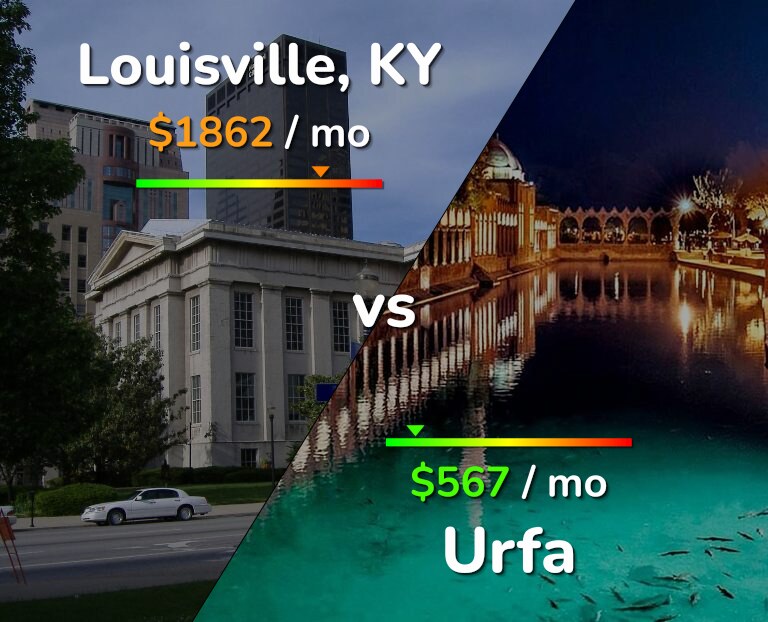 Cost of living in Louisville vs Urfa infographic