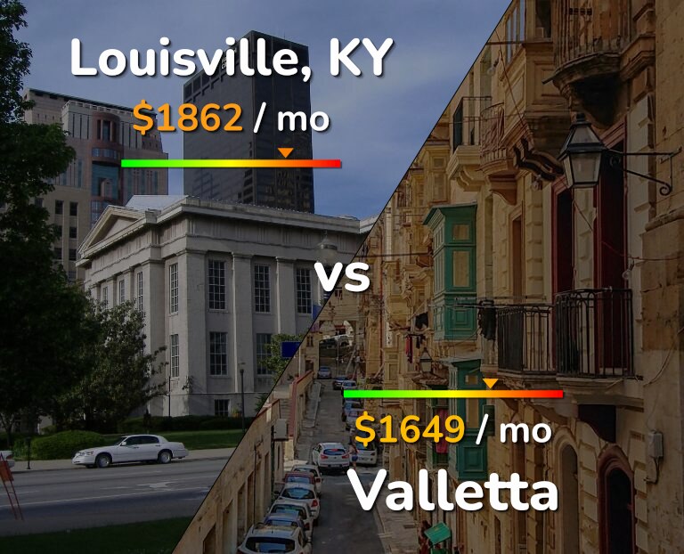 Cost of living in Louisville vs Valletta infographic