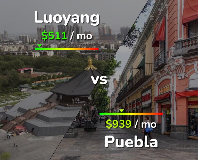 Cost of living in Luoyang vs Puebla infographic