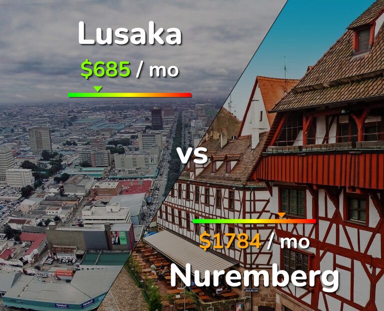 Cost of living in Lusaka vs Nuremberg infographic