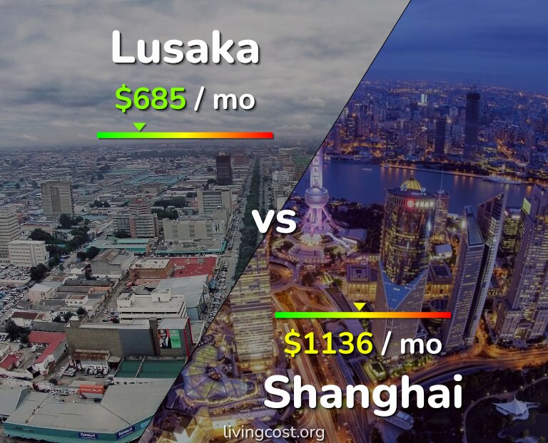 Cost of living in Lusaka vs Shanghai infographic