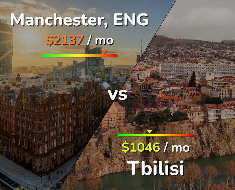 Cost of living in Manchester vs Tbilisi infographic