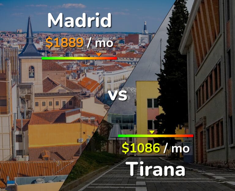 Cost of living in Madrid vs Tirana infographic